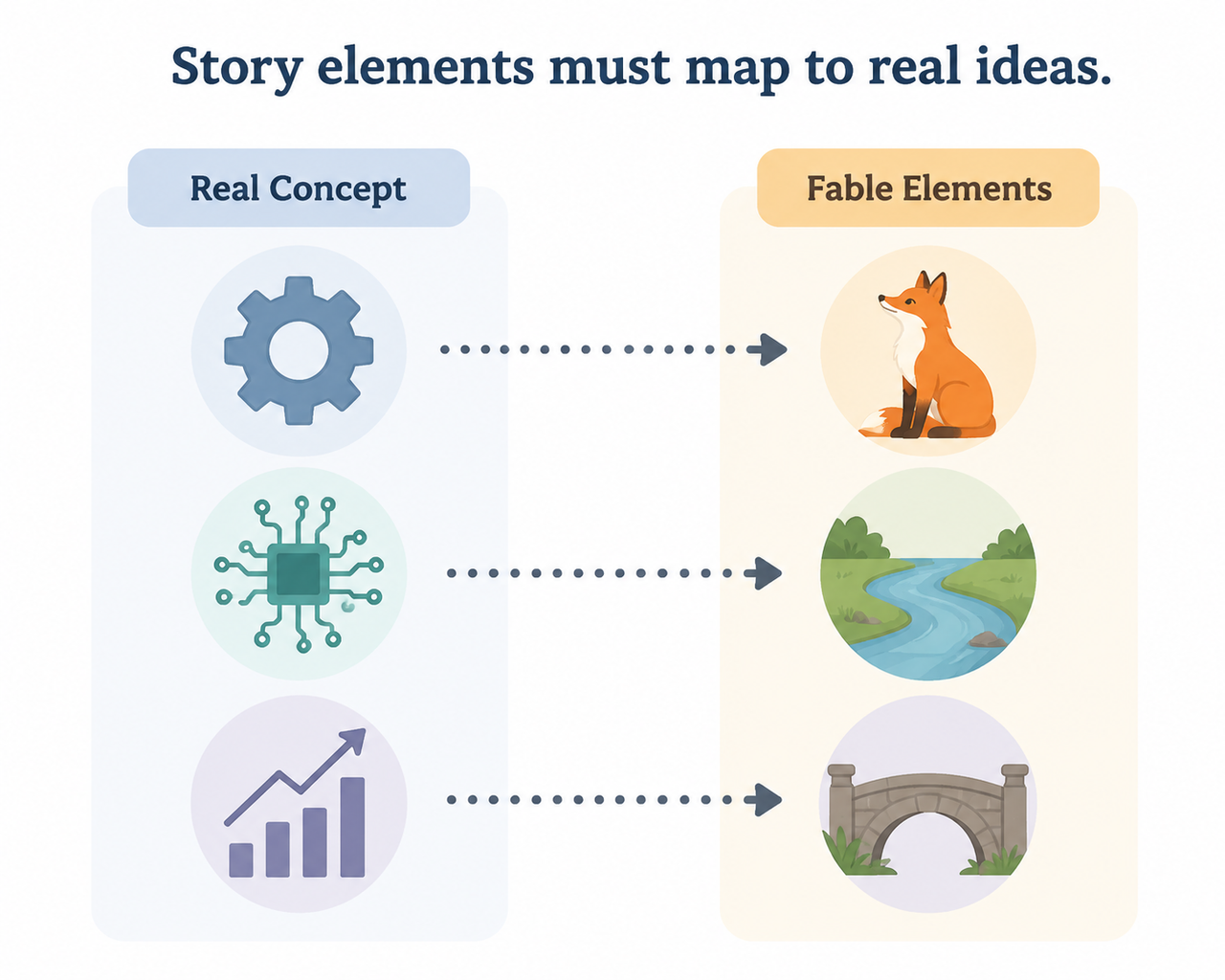 LLM explain complex concepts fable mapping diagram