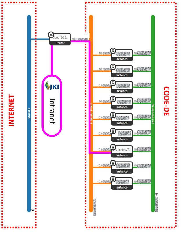 CDE-Infrastruktur des JKIs