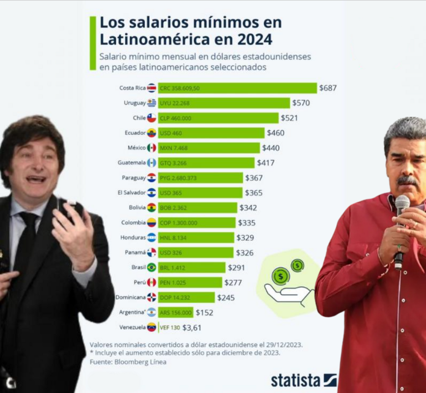 Economía - Argentina y Venezuela tienen los salarios mínimos más bajos de la región 2024-1-28-14-37-42