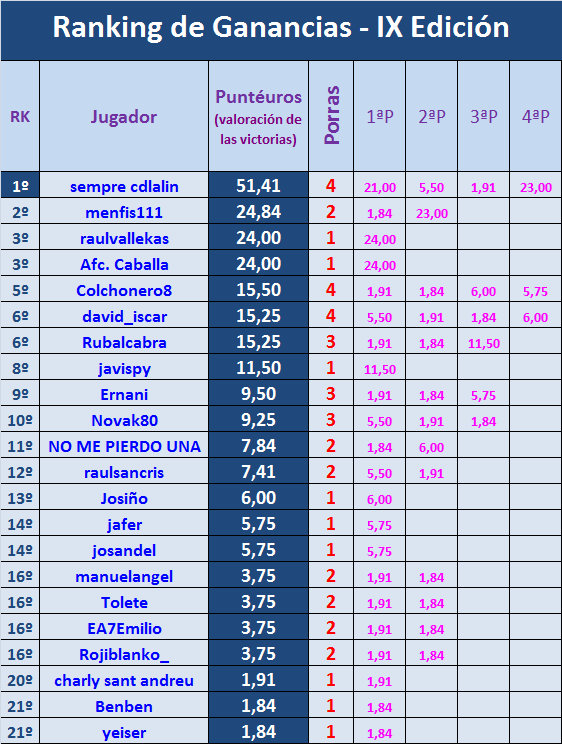 PORRA AL PARTIDO DE LA JORNADA (9ª Edición) TEMP. 2020-21 (1ª parte) - Página 21 Ganancias-11