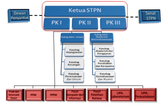 Struktur organisasi STPN
