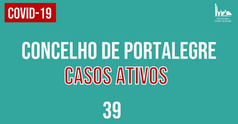 PORTALEGRE: SOBE PARA 39 OS CASOS ATIVOS DE COVID-19 NO CONCELHO