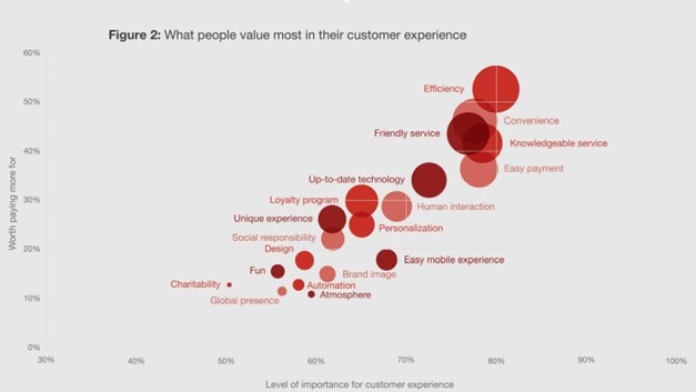 Source: PwC Future of Customer Service Experience Survey