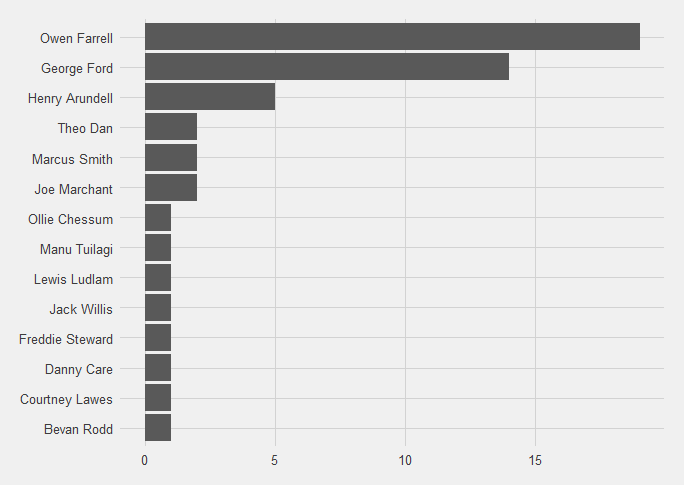 Who-scores-for-England-after-5-games