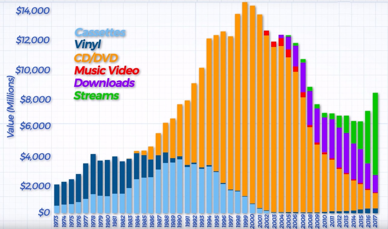 Music media sales 1973 - 2017 > Chart Media-sales-1973-2017