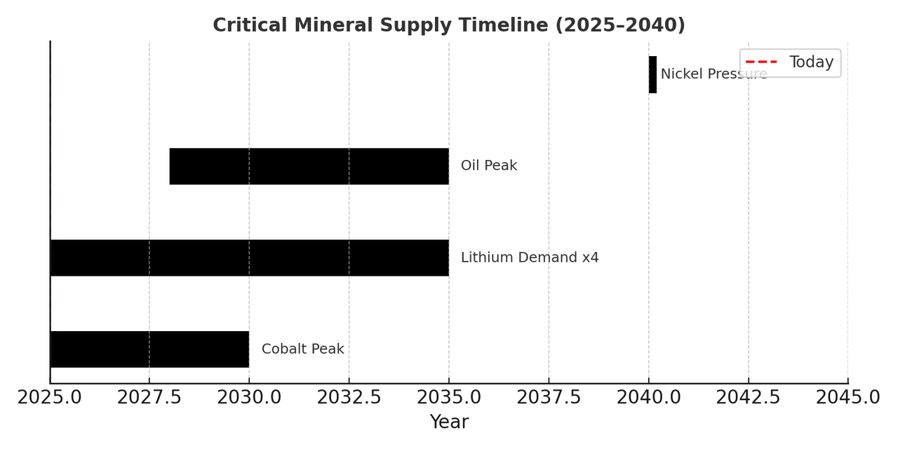 Critical mineral depletion timeline chart
