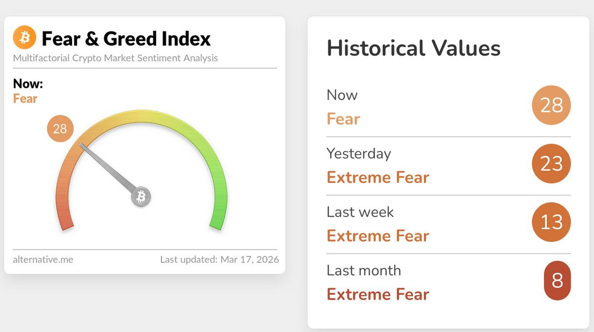 恐惧与贪婪指数，更新于2026年3月17日