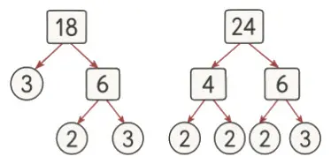 Venn Diagram for GCF