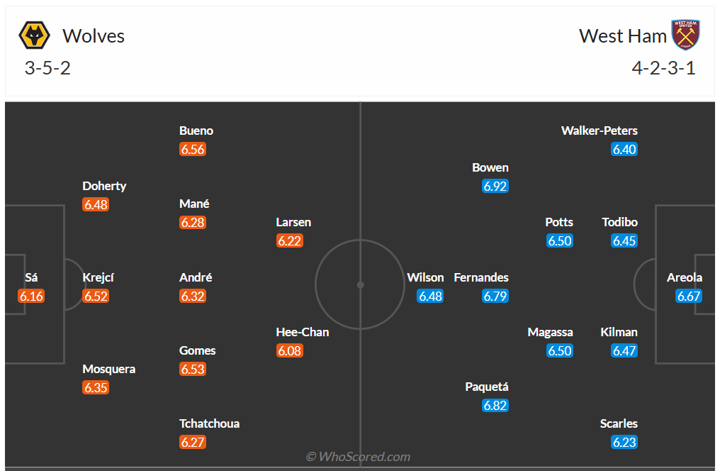 Đội hình dự kiến Wolves vs West Ham