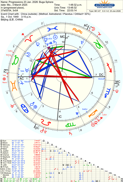 astro 661at progressions 23 jan 2026 buga sphere china 58434 3304931