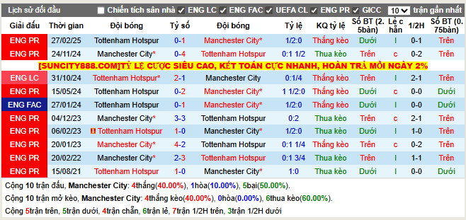 Thành tích đối đầu Man City vs Tottenham 