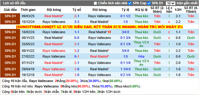 Thành tích đối đầu Rayo Vallecano vs Real Madrid