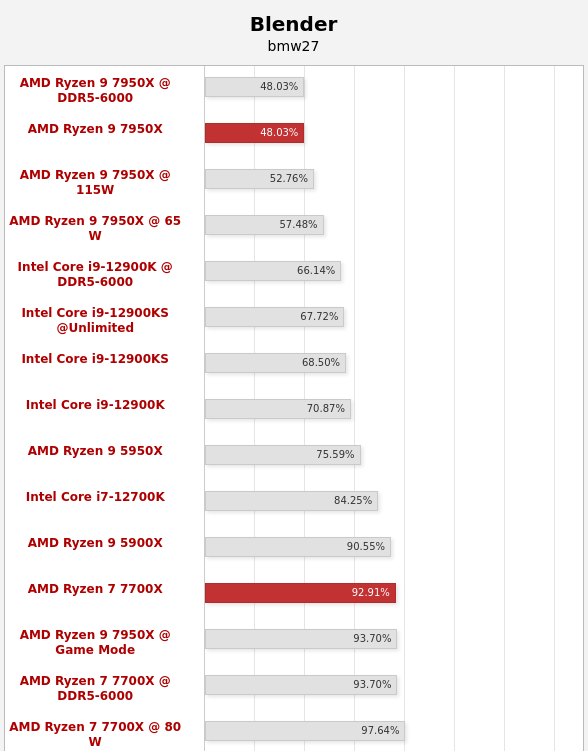 Screenshot-2022-09-26-at-16-14-09-Zen-4-mit-DDR5-Ryzen-9-7950-X-und-Ryzen-7-7700-X-im-Test-Hardwarel.png