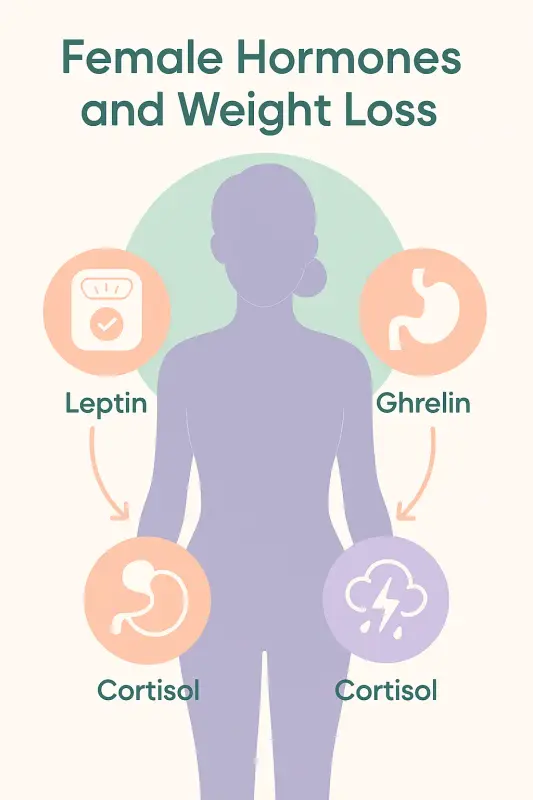 Hormonal balance and metabolism