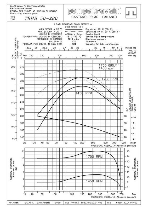 Curva 60Hz TRS 150