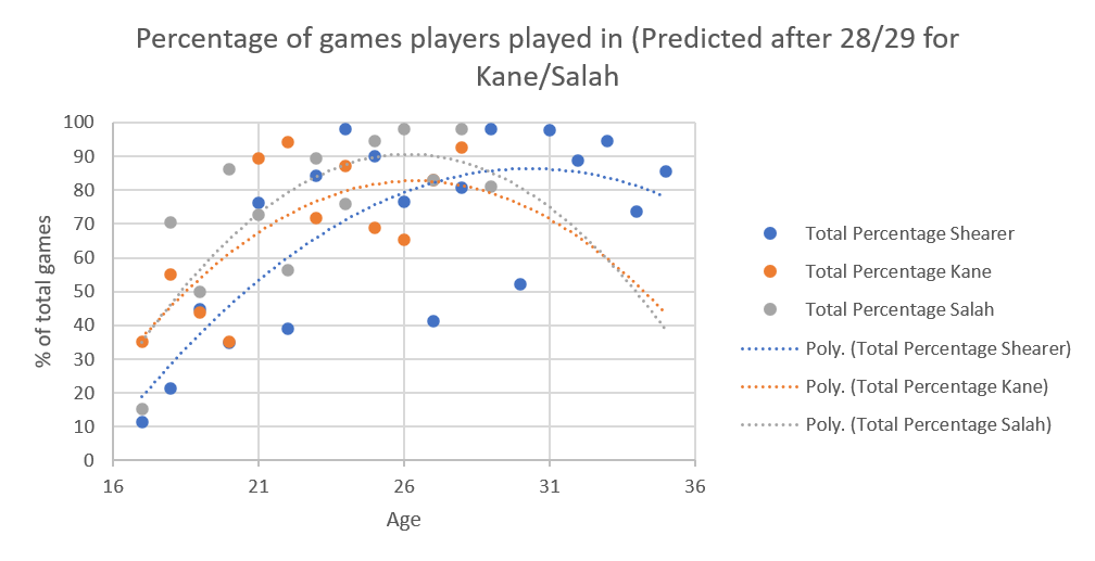 Dot plot of the age of Alan Shearer (blue dots), Harry Kane (orange dots) and Mohammed Salah (grey dots) versus the percentage of their team's possible games that they played in, extrapolated from their present age to 35 in the case of Kane and Salah.  The data for Kane now includes up to 28 years and Salah up to 29 years.

Shearer's is a parabola, starting low (19%) and ending quite high (~79%).  It is the same as the previous because we already have data for his whole career.

Kane and Salah's curves have very similar shapes, with both starting at 35% and ending around 40%.  Salah's peak is higher, at 90% versus 82% for Kane.