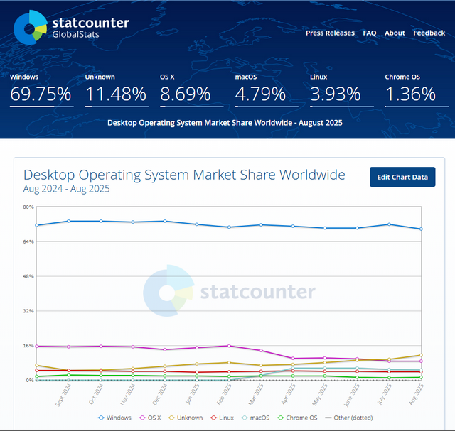 statcounter desktop operating system share August. 2025