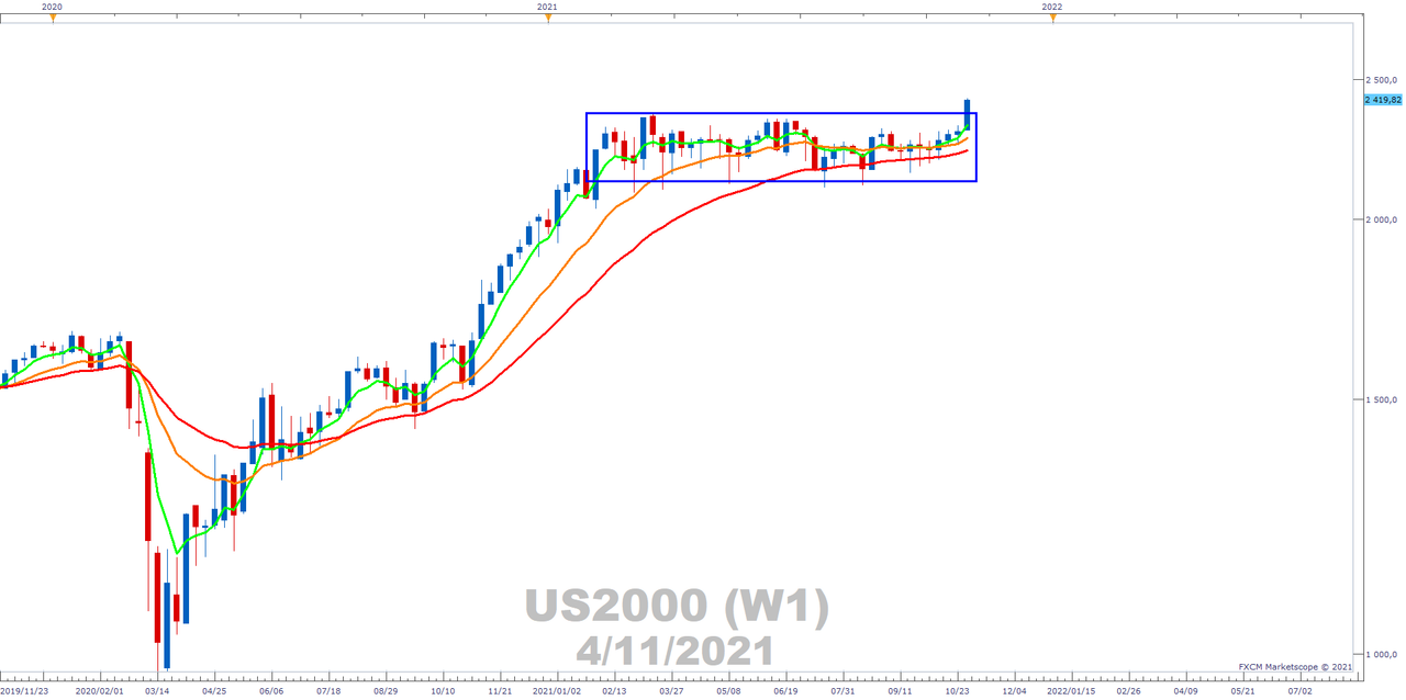 US2000 Weekly