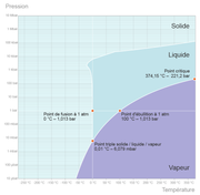 diagramme-de-phases-de-l-eau-zoom.png