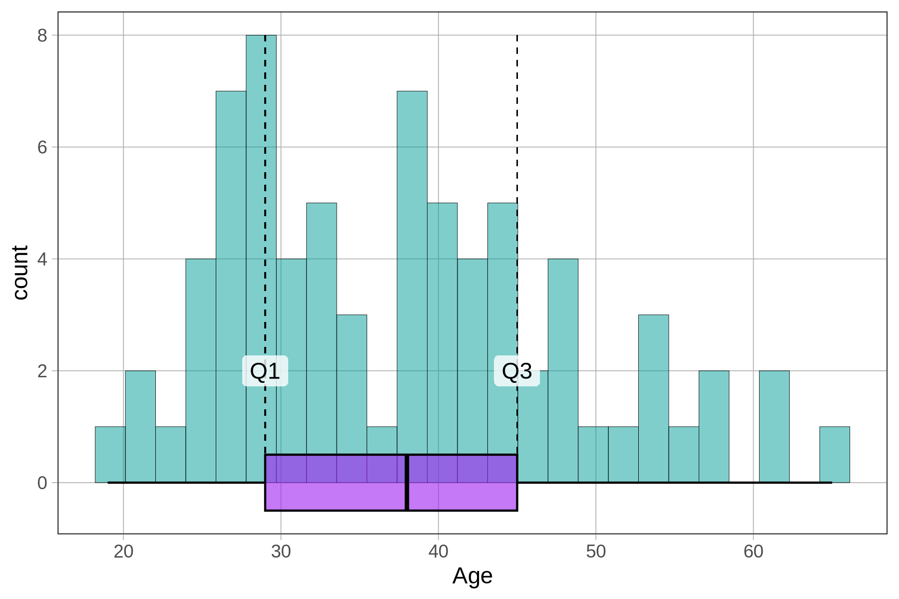 A histogram of Age overlaid with a boxplot, but this time there are two vertical lines corresponding to Q1 and Q3.
