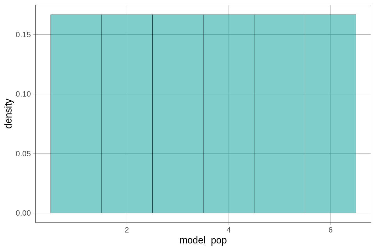 A relative frequency histogram of the distribution of dice rolls in model_pop. The distribution is uniform.