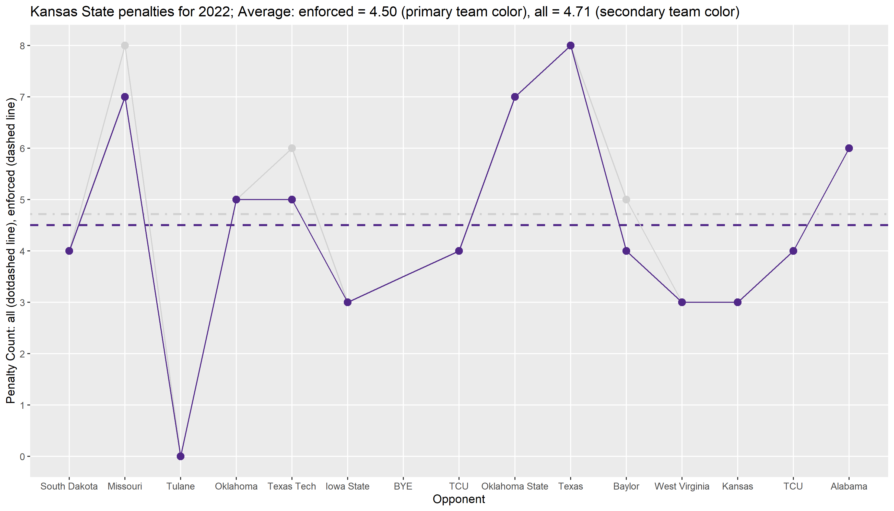 kansas-state-2022-postseason-wk01-p03-penalties-line-season-postimages