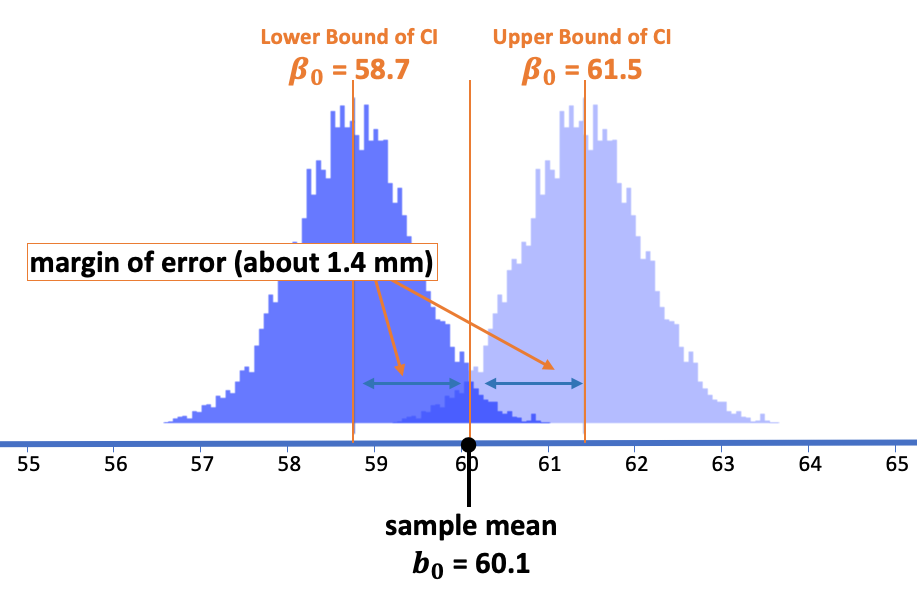 Simulated histograms of the lower bound sampling distribution and the upper bound sampling distribution on the same horizontal scale.