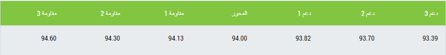 الدولار يتراجع ويقترب من مناطق الشراء! 3