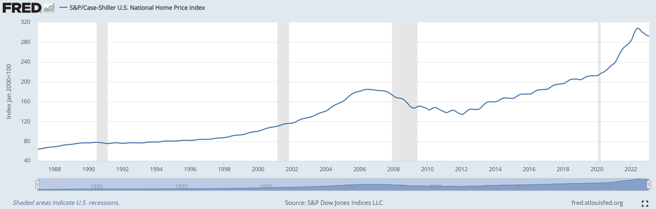 S-P-Case-Shiller-US-Natioinal-Home-Price-Index-1987-202302.png