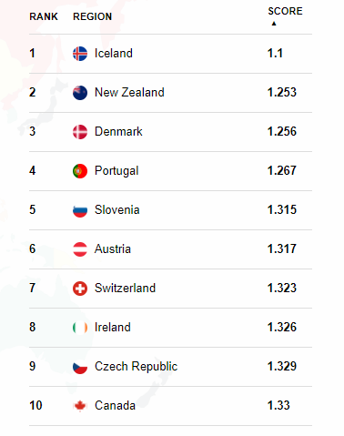 * Global Peace Index* / Índice de Paz Global - Noticias Viajeras: de Actualidad, Curiosas... - Foro General de Viajes