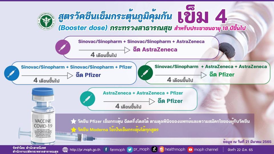 สูตรวัคซีนเข็มกระตุ้นภูมิคุ้มกันเข็ม 4 (Booster dose)  สำหรับประชาชนอายุ 18 ปีขึ้นไป