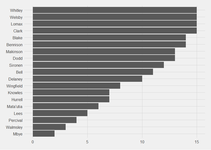 Present for all 15 of them are Whitley, Welsby, Lomax and Clark. Mbye is present for the least with 2.