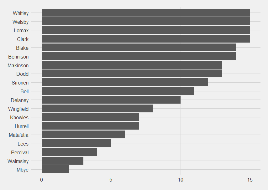 Present for all 15 of them are Whitley, Welsby, Lomax and Clark.  Mbye is present for the least with 2.