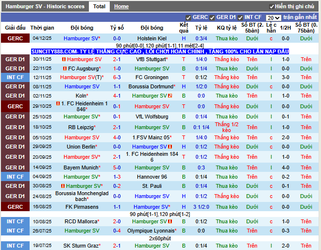 Phong độ gần đây Hamburger