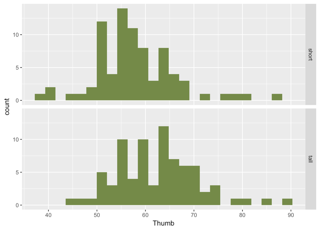 A faceted histogram of the distribution of Thumb by Height2Group in Fingers. Group 1 is now labeled short and group 2 is now labeled tall.