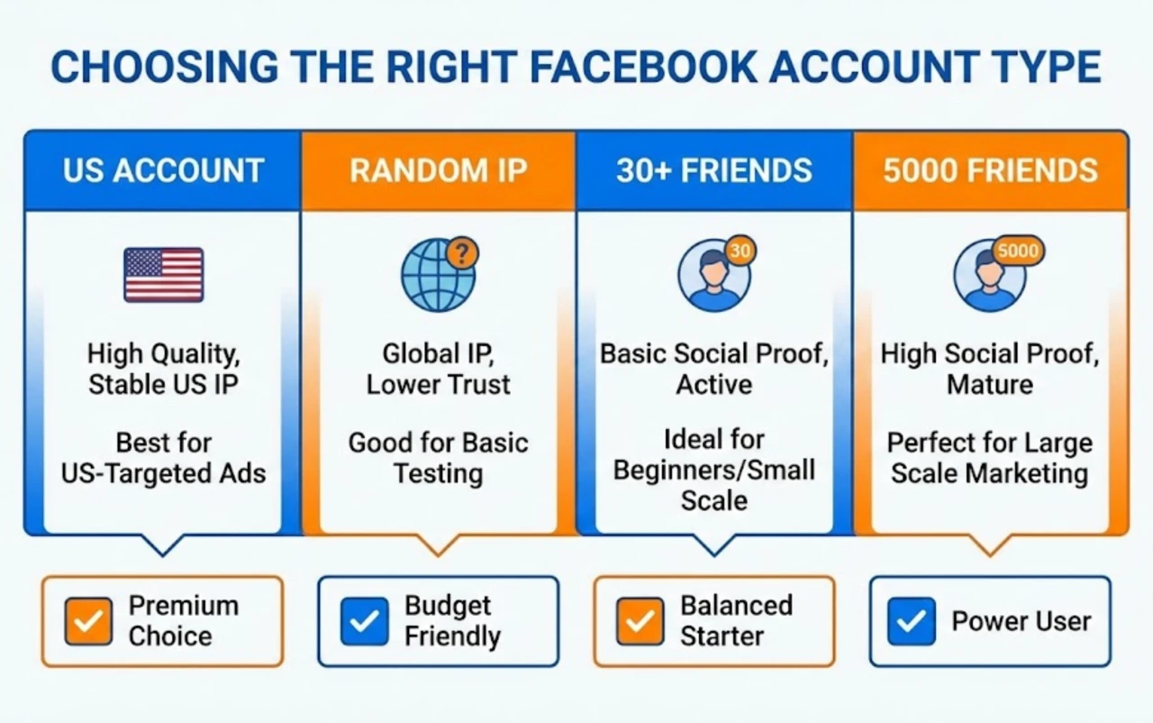 Different Types of Facebook Accounts and Which One You Should Choose