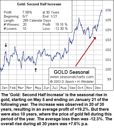 Gold-Seasonal-Pattern.jpg