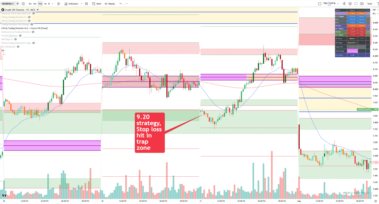 9.20 strategy stop-loss hit in the trap zone on Crude Oil Futures 15-minute chart