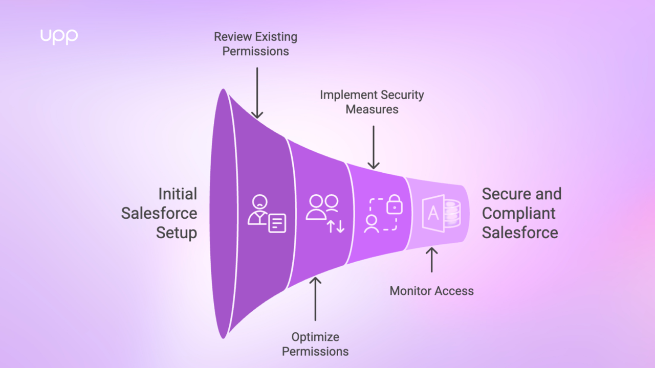 Overlooking sercurity and permission management