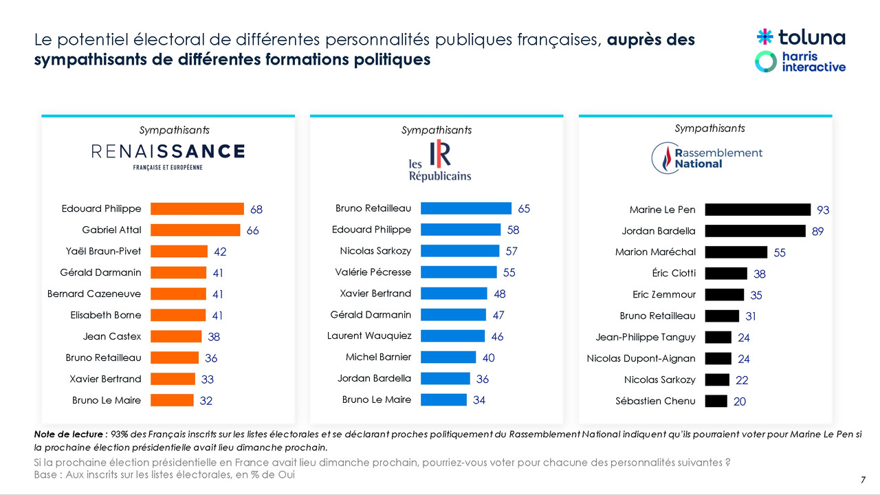 03 - Le potentiel électoral de différentes personnalités publiques françaises, auprès des sympathisa
