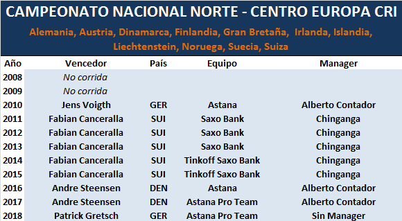 Campeonatos Nacionales Norte-Centro-Europa