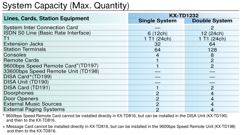 maximum system capacity Panasonic KX-TDN1232