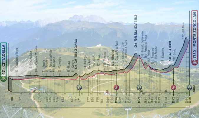 Il “plateau” del Monte Zoncolan e l’altimetria della tredicesima tappa (www.montagnadiviaggi.it)