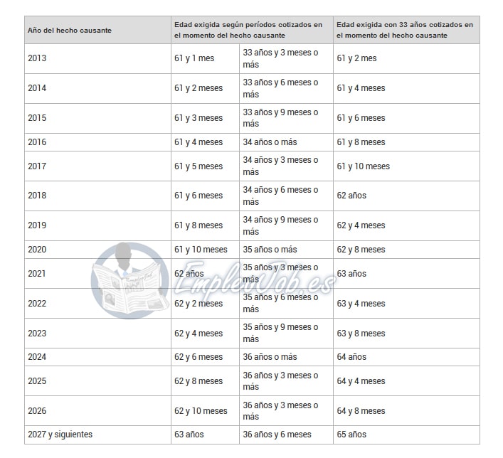 requisito edad para solicitar jubilacion parcial con contrato de relevo