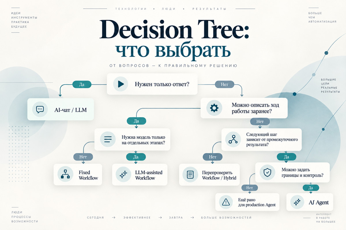 Decision Tree выбора между ИИ-чатом, фиксированным сценарием, сценарием с LLM и ИИ-агентом