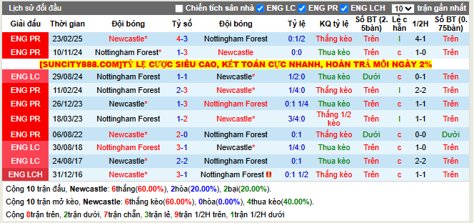 Thành tích đối đầu Newcastle vs Nottingham
