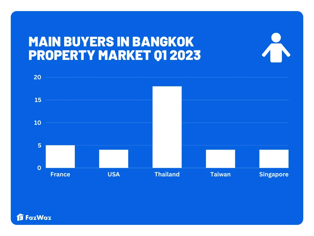 main buyers in real estate thailand
