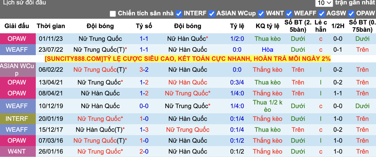 Thành tích đối đầu Nữ Hàn Quốc vs Nữ Trung Quốc