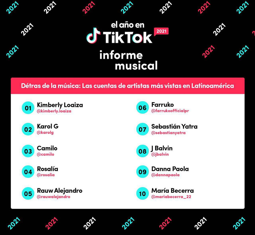 Kimberly Loaiza fue la artista más vista de TikTok en el 2021
