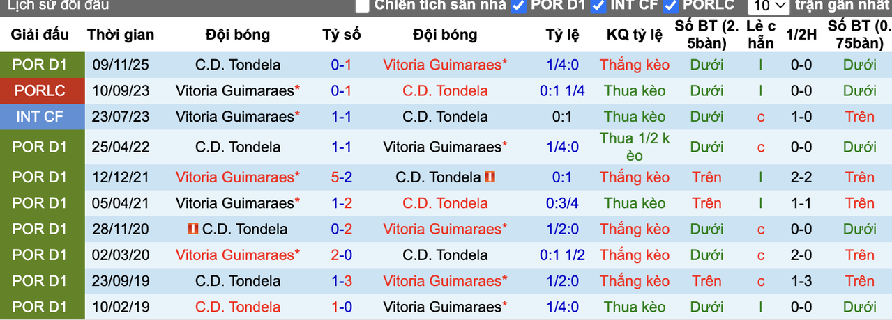 Thành tích đối đầu Vitoria Guimaraes vs Tondela